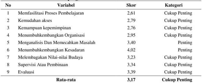Tabel 4. Persepsi Petani Plasma Terhadap Pentingnya Peran Penyuluhan Perkebunan di  Desa Sari  Galuh Kecamatan Tapung 