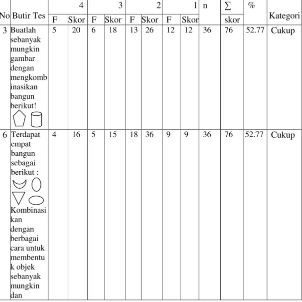 Tabel  3.  Data  penelitian  kreativitas  guru  PAUD  di  Taman  kanak-kanak      Kecamatan  Peranap Kabupaten Indragiri Hulu dilihat dari indikator berfikir luwes 