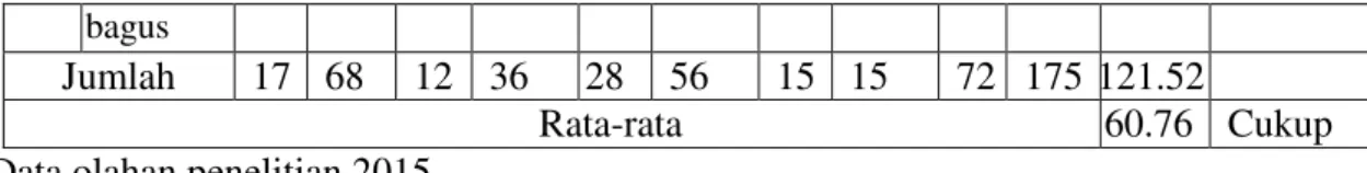 Table 4.5 Data penelitian kreativitas guru PAUD di Taman kanak-kanak     Kecamatan  Peranap  Kabupaten  Indragiri  Hulu  dilihat  dari  indikator  kemampuan  untuk  menilai 