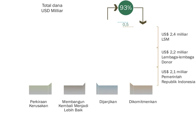 Gambar 1.1. Kebutuhan Rekonstruksi Aceh dan Nias Dibandingkan Janji 