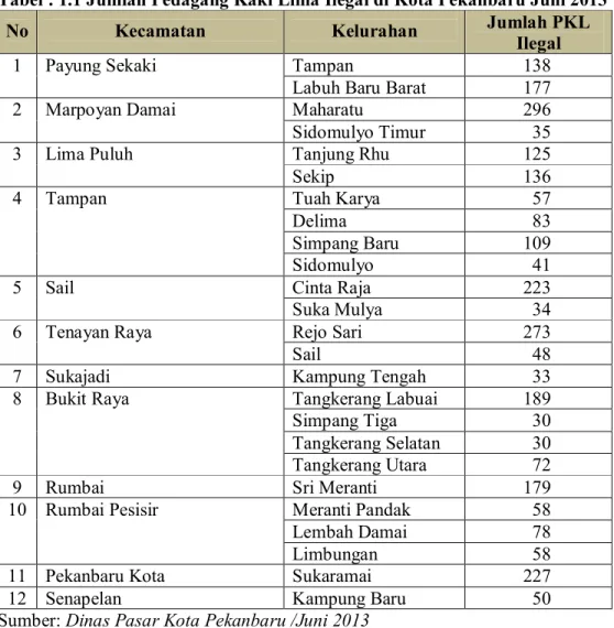 Tabel : 1.1 Jumlah Pedagang Kaki Lima Ilegal di Kota Pekanbaru Juni 2013 