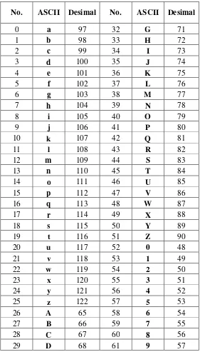 Tabel 3.2 Perancangan sandi vigenere dengan 63 karakter 