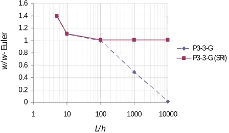 Figure 4. Normalized deflection at the mid-span of the beam for different length-to-thickness ratios  