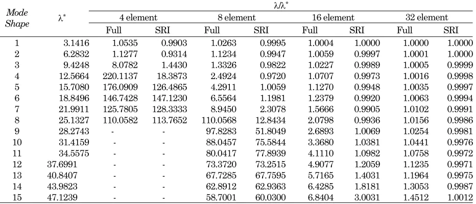 Table 6. Normalized frequency parameter for the thick beam (L/h=5) 