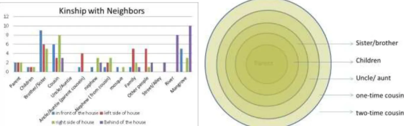 Figure 2.  Graphic and scheme of kinship relations in settlements    