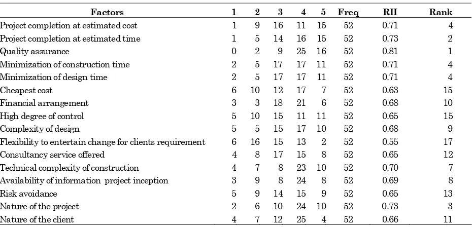 Table 9. Factors Generally Considered in Making Choice of Non conventional Procurement Method 