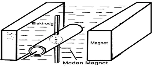 Gambar 2.10 Meter aliran magnetik 