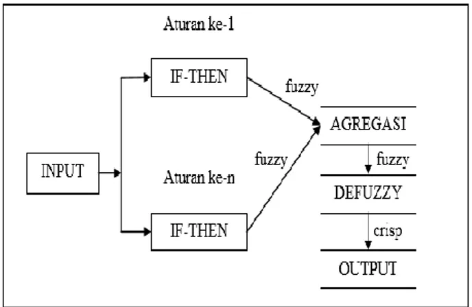 Gambar 2. Diagram Blok Fuzzy Tsukamoto  Sistem  inferensi  fuzzy  menerima  input  crisp