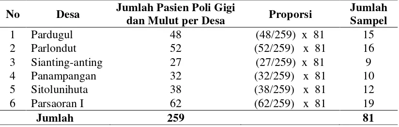 Tabel 3.1 Distribusi Sampel menurut Desa 