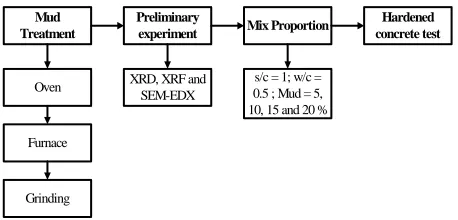 Figure 1 depicts the experiment conducted in this research that includes mud treatment, preliminary experiment, mix proportion and hardened concrete test