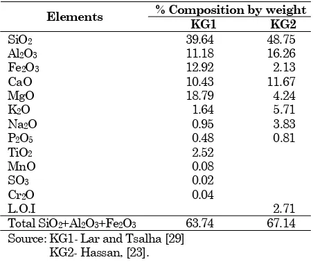 Table 1. Chemical Analysis of Kerang's Volcanic Ash Sample 