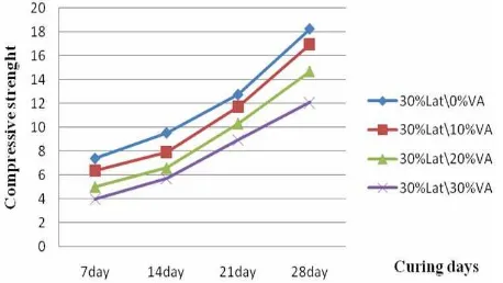 Figure 2. Plot of Compressive Strength for 1O% lat/0%-30% VA.  