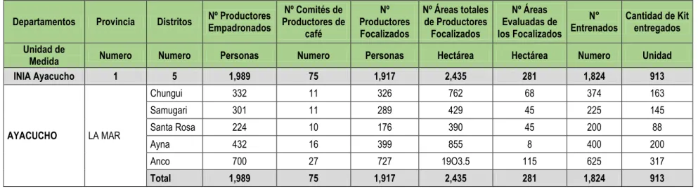 Cuadro N° 1  Departamentos  Provincia  Distritos  Empadronados Nº Productores  Productores de Nº Comités de 