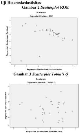 Gambar 2 Scatterplot ROE 
