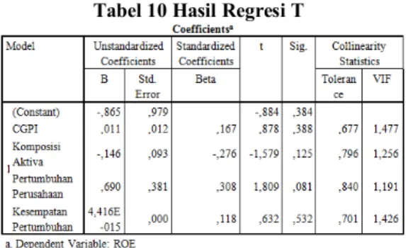 Tabel 10 Hasil Regresi T 