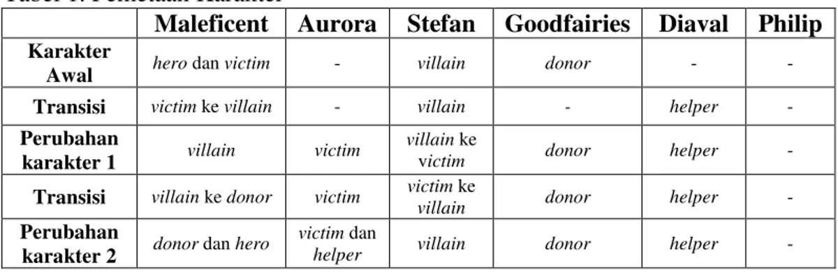 Tabel 1. Pemetaan Karakter 