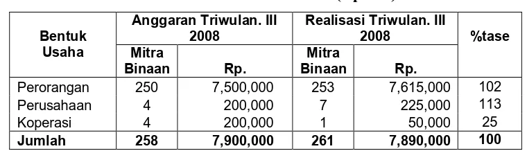 Tabel 2.2 Realisasi dan anggaran penyaluran dana per  Provinsi s/d triwulan 