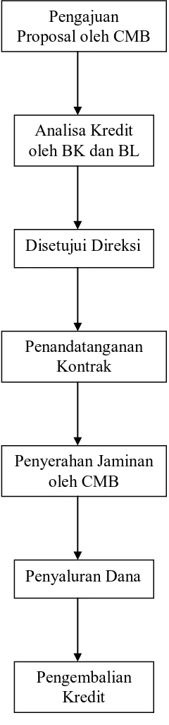 Gambar 3.1 Skema Prosedur Pemberian Kredit Mitra Binaan  