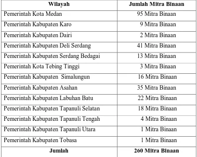 Tabel 3.1 Jumlah Mitra Binaan di Provinsi Sumatera Utara 