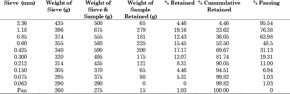 Table 2. Sieve analysis of laterite sample  