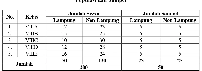 Tabel 1 Populasi dan Sampel 
