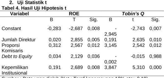 Tabel 4. Hasil Uji Hipotesis t 