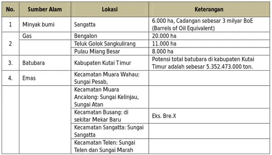 Tabel 1. Energi dan Sumber Daya Mineral di Kabupaten Kutai Timur