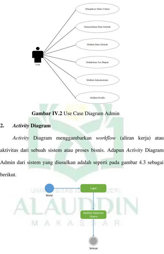 Gambar IV.2 Use Case Diagram Admin  2.  Activity Diagram 