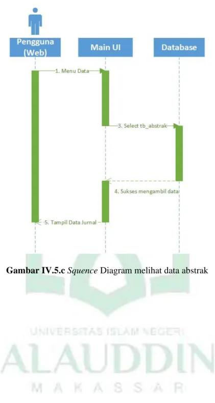 Gambar IV.5.c Squence Diagram melihat data abstrak 