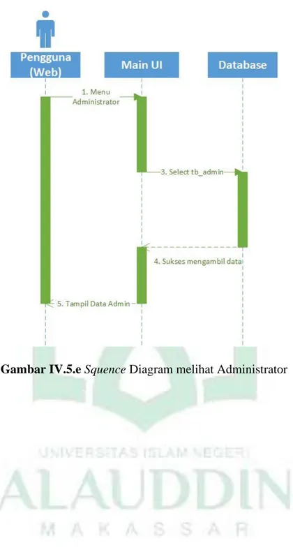 Gambar IV.5.e Squence Diagram melihat Administrator 