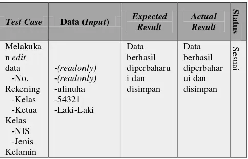 Tabel 2. Tabel Pengujian Fitur Kelola Data Nasaibah 
