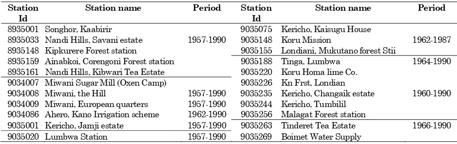 Table 2. Rainfall Monitoring stations 