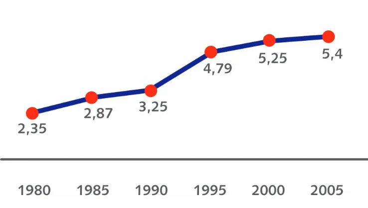 Gambar 2. Graﬁk pertambahan volume tubuh Gunung Anak Krakatau dalam km3 dari tahun 1980-2005.