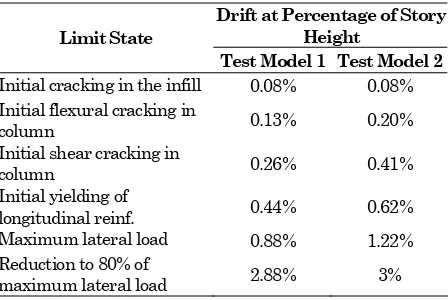 Table 3. Drift Levels at Various Limit States 