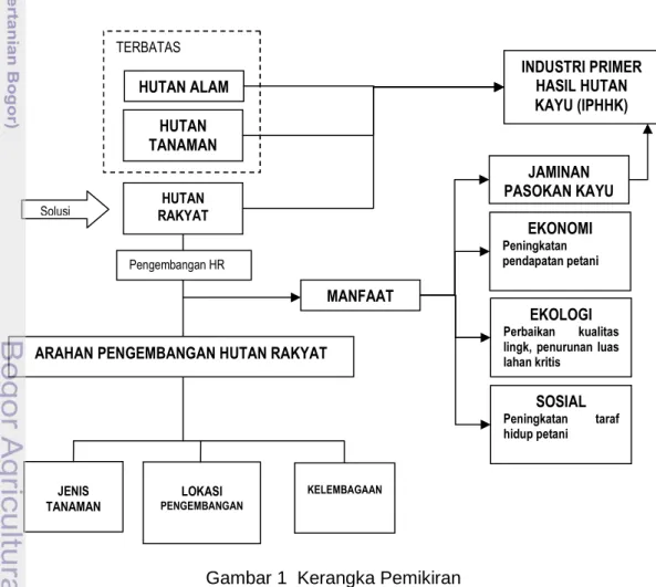 Gambar 1 Kerangka Pemikiran