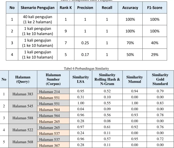 Tabel 5 Rekapitulasi Hasil Pengujian. 