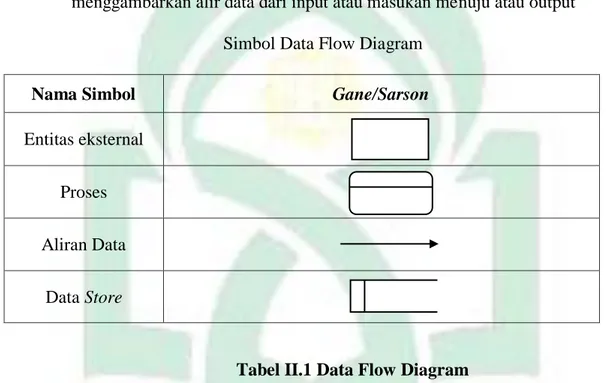 Tabel II.1 Data Flow Diagram  Keterangan simbol yang digunakan dalam DFD:  