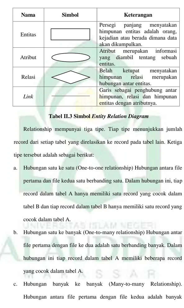 Tabel II.3 Simbol Entity Relation Diagram 