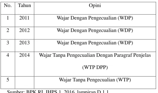Tabel 1.1 Opini Laporan Keuangan Pemerintah Daerah Kabupaten Malang Tahun 2010 s.d  2014 