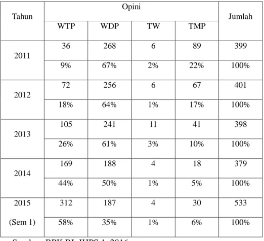 Tabel 1.2 Opini LKPD Pemerintah Daerah Tahun 2011 s.d 2015  Tahun  Opini  Jumlah  WTP  WDP  TW  TMP  2011  36  268  6  89  399  9%  67%  2%  22%  100%  2012  72  256  6  67  401  18%  64%  1%  17%  100%  2013  105  241  11  41  398  26%  61%  3%  10%  100%