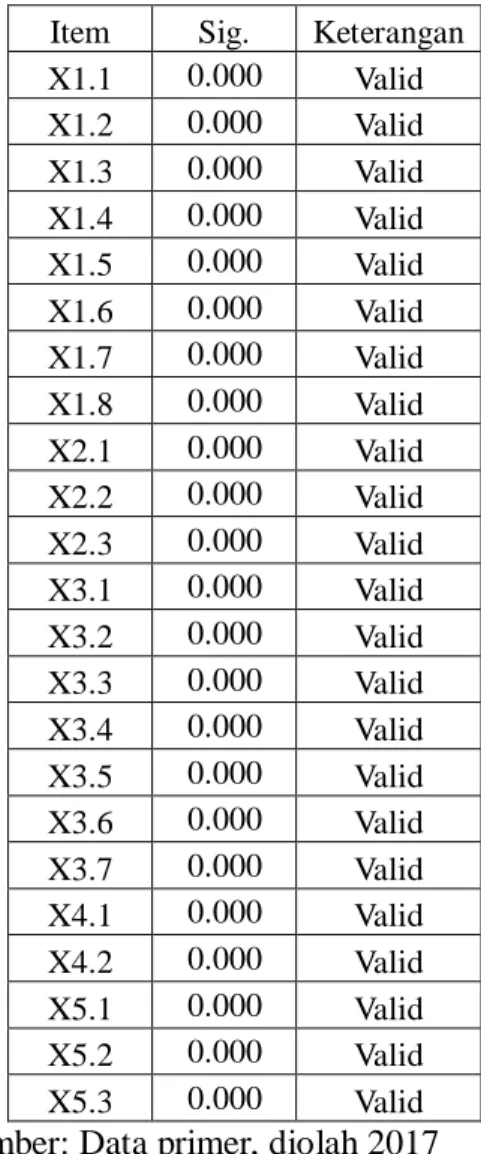 Tabel 4.6 Uji Validitas Variabel SPIP  Item Sig. Keterangan X1.1 0.000 Valid X1.2 0.000 Valid X1.3 0.000 Valid X1.4 0.000 Valid X1.5 0.000 Valid X1.6 0.000 Valid X1.7 0.000 Valid X1.8 0.000 Valid X2.1 0.000 Valid X2.2 0.000 Valid X2.3 0.000 Valid X3.1 0.00