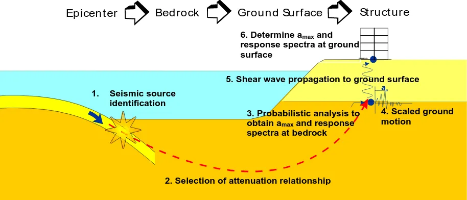 Figure 0. The procedures for Site-Specific Seismic Hazard Analysis 