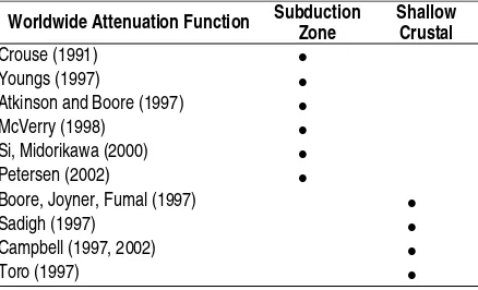 Table 1  Several Attenuation Relationships for Sub Duction Zone and Shallow Crustal Faults [13] 