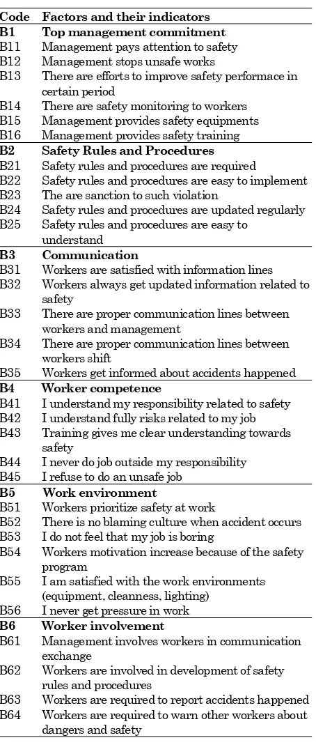 Table 1. Safety Culture Factors and their Indicators 