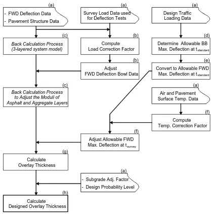 Fig. 2.  Analytical overlay design procedure based on the Asphalt Institute’83 method 