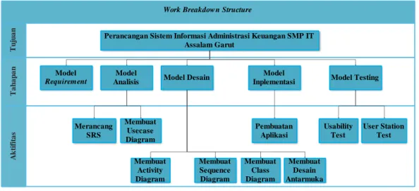 Gambar 3.2 : Work Breakdown Structure 