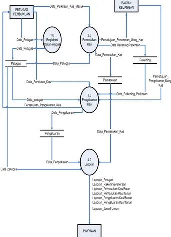 Diagram Level Nol 