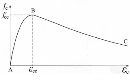 Fig. 1. Analytical stress-strain curves for confined concrete  