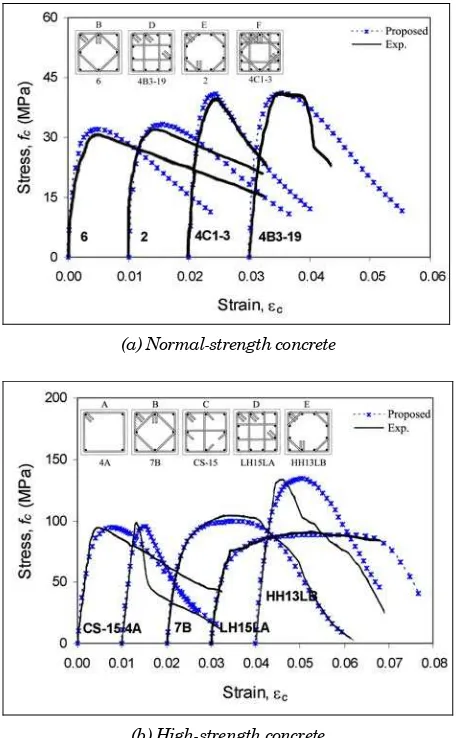 Fig. 4. Selected comparisons of proposed and experimental stress-strain curves of confined normal- and high-strength concrete  
