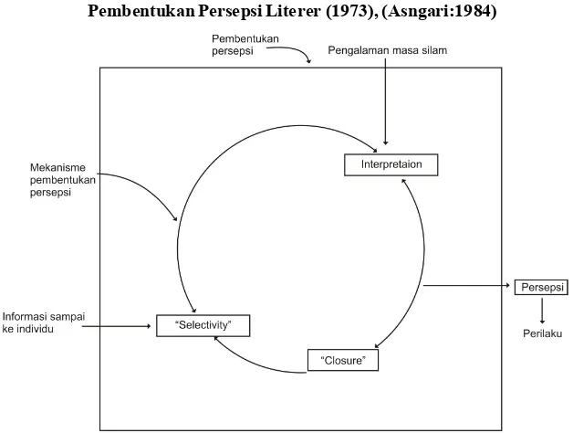 Gambar 1.Pembentukan Persepsi Literer (1973), (Asngari:1984)